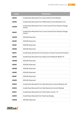 All BMW OBD2 Codes List 347
CODES DEFINITION
U0434 Invalid Data Received From Active Roll Control Module
U0436 Invalid Data Received From Differential Control Module Front
U043B
Invalid Data Received From Cruise Control Front Distance Range
Sensor
U043C
Invalid Data Received From Cruise Control Front Distance Range
Sensor
U043D ISO/SAE Reserved
U043E ISO/SAE Reserved
U043F ISO/SAE Reserved
U0440 ISO/SAE Reserved
U0441 Invalid Data Received From Emissions Critical Control Information
U0445 Invalid Data Received From Body Control Module (BCM) "D"
U044B ISO/SAE Reserved
U044C ISO/SAE Reserved
U044D ISO/SAE Reserved
U044E ISO/SAE Reserved
U044F ISO/SAE Reserved
U0450 ISO/SAE Reserved
U0453 Invalid Data Received From Side Restraints Control Module Left
U0454 Invalid Data Received From Side Restraints Control Module
U0457 Invalid Data Received From Information Center "A"
U0459 Invalid Data Received From Head Up Display
U045B ISO/SAE Reserved
 