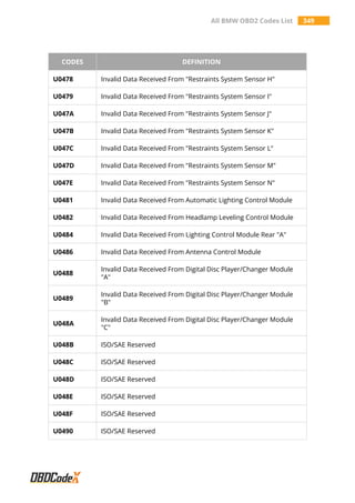 All BMW OBD2 Codes List 349
CODES DEFINITION
U0478 Invalid Data Received From "Restraints System Sensor H"
U0479 Invalid Data Received From "Restraints System Sensor I"
U047A Invalid Data Received From "Restraints System Sensor J"
U047B Invalid Data Received From "Restraints System Sensor K"
U047C Invalid Data Received From "Restraints System Sensor L"
U047D Invalid Data Received From "Restraints System Sensor M"
U047E Invalid Data Received From "Restraints System Sensor N"
U0481 Invalid Data Received From Automatic Lighting Control Module
U0482 Invalid Data Received From Headlamp Leveling Control Module
U0484 Invalid Data Received From Lighting Control Module Rear "A"
U0486 Invalid Data Received From Antenna Control Module
U0488
Invalid Data Received From Digital Disc Player/Changer Module
"A"
U0489
Invalid Data Received From Digital Disc Player/Changer Module
"B"
U048A
Invalid Data Received From Digital Disc Player/Changer Module
"C"
U048B ISO/SAE Reserved
U048C ISO/SAE Reserved
U048D ISO/SAE Reserved
U048E ISO/SAE Reserved
U048F ISO/SAE Reserved
U0490 ISO/SAE Reserved
 