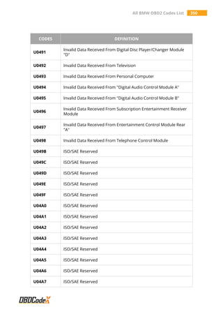 All BMW OBD2 Codes List 350
CODES DEFINITION
U0491
Invalid Data Received From Digital Disc Player/Changer Module
"D"
U0492 Invalid Data Received From Television
U0493 Invalid Data Received From Personal Computer
U0494 Invalid Data Received From "Digital Audio Control Module A"
U0495 Invalid Data Received From "Digital Audio Control Module B"
U0496
Invalid Data Received From Subscription Entertainment Receiver
Module
U0497
Invalid Data Received From Entertainment Control Module Rear
"A"
U0498 Invalid Data Received From Telephone Control Module
U049B ISO/SAE Reserved
U049C ISO/SAE Reserved
U049D ISO/SAE Reserved
U049E ISO/SAE Reserved
U049F ISO/SAE Reserved
U04A0 ISO/SAE Reserved
U04A1 ISO/SAE Reserved
U04A2 ISO/SAE Reserved
U04A3 ISO/SAE Reserved
U04A4 ISO/SAE Reserved
U04A5 ISO/SAE Reserved
U04A6 ISO/SAE Reserved
U04A7 ISO/SAE Reserved
 