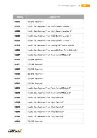 All BMW OBD2 Codes List 355
CODES DEFINITION
U0500 ISO/SAE Reserved
U0502 Invalid Data Received From "Door Control Module C"
U0503 Invalid Data Received From "Door Control Module D"
U0504 Invalid Data Received From "Door Control Module E"
U0505 Invalid Data Received From "Door Control Module F"
U0507 Invalid Data Received From Folding Top Control Module
U0508 Invalid Data Received From Moveable Roof Control Module
U050A Invalid Data Received From "Seat Control Module B"
U050B ISO/SAE Reserved
U050C ISO/SAE Reserved
U050D ISO/SAE Reserved
U050E ISO/SAE Reserved
U050F ISO/SAE Reserved
U0510 ISO/SAE Reserved
U0511 Invalid Data Received From "Seat Control Module C"
U0512 Invalid Data Received From "Seat Control Module D"
U0516 Invalid Data Received From "Door Switch A"
U0517 Invalid Data Received From "Door Switch B"
U0518 Invalid Data Received From "Door Switch C"
U0519 Invalid Data Received From "Door Switch D"
U051A Invalid Data Received From "Door Switch E"
U051B ISO/SAE Reserved
 