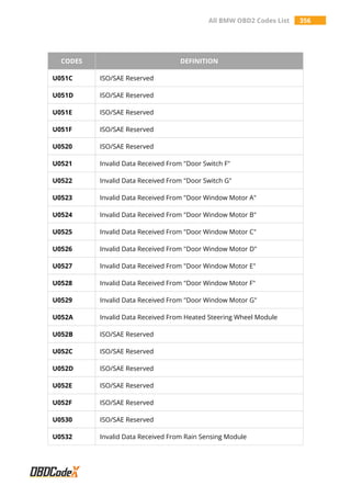 All BMW OBD2 Codes List 356
CODES DEFINITION
U051C ISO/SAE Reserved
U051D ISO/SAE Reserved
U051E ISO/SAE Reserved
U051F ISO/SAE Reserved
U0520 ISO/SAE Reserved
U0521 Invalid Data Received From "Door Switch F"
U0522 Invalid Data Received From "Door Switch G"
U0523 Invalid Data Received From "Door Window Motor A"
U0524 Invalid Data Received From "Door Window Motor B"
U0525 Invalid Data Received From "Door Window Motor C"
U0526 Invalid Data Received From "Door Window Motor D"
U0527 Invalid Data Received From "Door Window Motor E"
U0528 Invalid Data Received From "Door Window Motor F"
U0529 Invalid Data Received From "Door Window Motor G"
U052A Invalid Data Received From Heated Steering Wheel Module
U052B ISO/SAE Reserved
U052C ISO/SAE Reserved
U052D ISO/SAE Reserved
U052E ISO/SAE Reserved
U052F ISO/SAE Reserved
U0530 ISO/SAE Reserved
U0532 Invalid Data Received From Rain Sensing Module
 