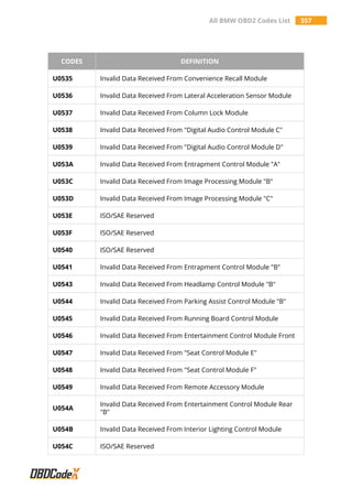 All BMW OBD2 Codes List 357
CODES DEFINITION
U0535 Invalid Data Received From Convenience Recall Module
U0536 Invalid Data Received From Lateral Acceleration Sensor Module
U0537 Invalid Data Received From Column Lock Module
U0538 Invalid Data Received From "Digital Audio Control Module C"
U0539 Invalid Data Received From "Digital Audio Control Module D"
U053A Invalid Data Received From Entrapment Control Module "A"
U053C Invalid Data Received From Image Processing Module "B"
U053D Invalid Data Received From Image Processing Module "C"
U053E ISO/SAE Reserved
U053F ISO/SAE Reserved
U0540 ISO/SAE Reserved
U0541 Invalid Data Received From Entrapment Control Module "B"
U0543 Invalid Data Received From Headlamp Control Module "B"
U0544 Invalid Data Received From Parking Assist Control Module "B"
U0545 Invalid Data Received From Running Board Control Module
U0546 Invalid Data Received From Entertainment Control Module Front
U0547 Invalid Data Received From "Seat Control Module E"
U0548 Invalid Data Received From "Seat Control Module F"
U0549 Invalid Data Received From Remote Accessory Module
U054A
Invalid Data Received From Entertainment Control Module Rear
"B"
U054B Invalid Data Received From Interior Lighting Control Module
U054C ISO/SAE Reserved
 