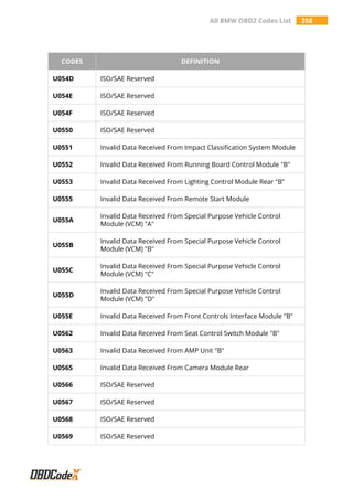 All BMW OBD2 Codes List 358
CODES DEFINITION
U054D ISO/SAE Reserved
U054E ISO/SAE Reserved
U054F ISO/SAE Reserved
U0550 ISO/SAE Reserved
U0551 Invalid Data Received From Impact Classification System Module
U0552 Invalid Data Received From Running Board Control Module "B"
U0553 Invalid Data Received From Lighting Control Module Rear "B"
U0555 Invalid Data Received From Remote Start Module
U055A
Invalid Data Received From Special Purpose Vehicle Control
Module (VCM) "A"
U055B
Invalid Data Received From Special Purpose Vehicle Control
Module (VCM) "B"
U055C
Invalid Data Received From Special Purpose Vehicle Control
Module (VCM) "C"
U055D
Invalid Data Received From Special Purpose Vehicle Control
Module (VCM) "D"
U055E Invalid Data Received From Front Controls Interface Module "B"
U0562 Invalid Data Received From Seat Control Switch Module "B"
U0563 Invalid Data Received From AMP Unit "B"
U0565 Invalid Data Received From Camera Module Rear
U0566 ISO/SAE Reserved
U0567 ISO/SAE Reserved
U0568 ISO/SAE Reserved
U0569 ISO/SAE Reserved
 