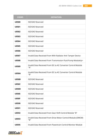 All BMW OBD2 Codes List 360
CODES DEFINITION
U0580 ISO/SAE Reserved
U0581 ISO/SAE Reserved
U0582 ISO/SAE Reserved
U0583 ISO/SAE Reserved
U0584 ISO/SAE Reserved
U0585 ISO/SAE Reserved
U0586 ISO/SAE Reserved
U0587 Invalid Data Received From With Radiator Anti Tamper Device
U0588 Invalid Data Received From Transmission Fluid Pump Module/p>
U0589
Invalid Data Received From DC to AC Converter Control Module
"A"
U058A
Invalid Data Received From DC to AC Converter Control Module
"B"
U058B ISO/SAE Reserved
U058C ISO/SAE Reserved
U058D ISO/SAE Reserved
U058E ISO/SAE Reserved
U058F ISO/SAE Reserved
U0590 ISO/SAE Reserved
U0591 ISO/SAE Reserved
U0592 Invalid Data Received From Gear Shift Control Module "B"
U0593
Invalid Data Received From Drive Motor Control Module (DMCM)
"B"
U0595 Invalid Data Received From Powertrain Control Monitor Module
 