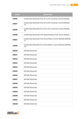 All BMW OBD2 Codes List 361
CODES DEFINITION
U0596 Invalid Data Received From AC to AC Converter Control Module
U0597
Invalid Data Received From AC to DC Converter Control Module
"A"
U0598
Invalid Data Received From AC to DC Converter Control Module
"B"
U059B Invalid Data Received From Hybrid Battery Pack Sensor Module
U059C
Invalid Data Received From Drive Motor Control Module (DMCM)
"C"
U059D
Invalid Data Received From Drive Motor Control Module (DMCM)
"D"
U05A0 ISO/SAE Reserved
U05A1 ISO/SAE Reserved
U05A2 ISO/SAE Reserved
U05A3 ISO/SAE Reserved
U05A4 ISO/SAE Reserved
U05A5 ISO/SAE Reserved
U05A6 ISO/SAE Reserved
U05A7 ISO/SAE Reserved
U05A8 ISO/SAE Reserved
U05A9 ISO/SAE Reserved
U05AA ISO/SAE Reserved
U05AB ISO/SAE Reserved
U05AC ISO/SAE Reserved
U05AD ISO/SAE Reserved
 