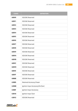 All BMW OBD2 Codes List 365
CODES DEFINITION
U05F0 ISO/SAE Reserved
U05F1 ISO/SAE Reserved
U05F2 ISO/SAE Reserved
U05F3 ISO/SAE Reserved
U05F4 ISO/SAE Reserved
U05F5 ISO/SAE Reserved
U05F6 ISO/SAE Reserved
U05F7 ISO/SAE Reserved
U05F8 ISO/SAE Reserved
U05F9 ISO/SAE Reserved
U05FA ISO/SAE Reserved
U05FB ISO/SAE Reserved
U05FC ISO/SAE Reserved
U05FD ISO/SAE Reserved
U05FE ISO/SAE Reserved
U05FF ISO/SAE Reserved
U0600 ISO/SAE Reserved
U3005 Retained Accessory Power
U300B Ignition Input Accessory/On/Start
U300F Ignition Input Accessory
U3010 Ignition Input Start
U3012 ISO/SAE Reserved
 