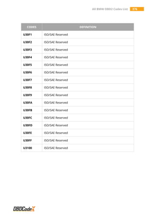 All BMW OBD2 Codes List 376
CODES DEFINITION
U30F1 ISO/SAE Reserved
U30F2 ISO/SAE Reserved
U30F3 ISO/SAE Reserved
U30F4 ISO/SAE Reserved
U30F5 ISO/SAE Reserved
U30F6 ISO/SAE Reserved
U30F7 ISO/SAE Reserved
U30F8 ISO/SAE Reserved
U30F9 ISO/SAE Reserved
U30FA ISO/SAE Reserved
U30FB ISO/SAE Reserved
U30FC ISO/SAE Reserved
U30FD ISO/SAE Reserved
U30FE ISO/SAE Reserved
U30FF ISO/SAE Reserved
U3100 ISO/SAE Reserved
 