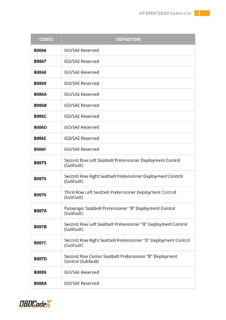 All BMW OBD2 Codes List 4
CODES DEFINITION
B0066 ISO/SAE Reserved
B0067 ISO/SAE Reserved
B0068 ISO/SAE Reserved
B0069 ISO/SAE Reserved
B006A ISO/SAE Reserved
B006B ISO/SAE Reserved
B006C ISO/SAE Reserved
B006D ISO/SAE Reserved
B006E ISO/SAE Reserved
B006F ISO/SAE Reserved
B0073
Second Row Left Seatbelt Pretensioner Deployment Control
(Subfault)
B0075
Second Row Right Seatbelt Pretensioner Deployment Control
(Subfault)
B0076
Third Row Left Seatbelt Pretensioner Deployment Control
(Subfault)
B007A
Passenger Seatbelt Pretensioner "B" Deployment Control
(Subfault)
B007B
Second Row Left Seatbelt Pretensioner "B" Deployment Control
(Subfault)
B007C
Second Row Right Seatbelt Pretensioner "B" Deployment Control
(Subfault)
B007D
Second Row Center Seatbelt Pretensioner "B" Deployment
Control (Subfault)
B0089 ISO/SAE Reserved
B008A ISO/SAE Reserved
 