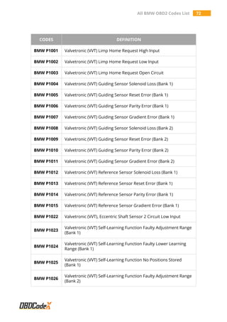All BMW OBD2 Codes List 72
CODES DEFINITION
BMW P1001 Valvetronic (VVT) Limp Home Request High Input
BMW P1002 Valvetronic (VVT) Limp Home Request Low Input
BMW P1003 Valvetronic (VVT) Limp Home Request Open Circuit
BMW P1004 Valvetronic (VVT) Guiding Sensor Solenoid Loss (Bank 1)
BMW P1005 Valvetronic (VVT) Guiding Sensor Reset Error (Bank 1)
BMW P1006 Valvetronic (VVT) Guiding Sensor Parity Error (Bank 1)
BMW P1007 Valvetronic (VVT) Guiding Sensor Gradient Error (Bank 1)
BMW P1008 Valvetronic (VVT) Guiding Sensor Solenoid Loss (Bank 2)
BMW P1009 Valvetronic (VVT) Guiding Sensor Reset Error (Bank 2)
BMW P1010 Valvetronic (VVT) Guiding Sensor Parity Error (Bank 2)
BMW P1011 Valvetronic (VVT) Guiding Sensor Gradient Error (Bank 2)
BMW P1012 Valvetronic (VVT) Reference Sensor Solenoid Loss (Bank 1)
BMW P1013 Valvetronic (VVT) Reference Sensor Reset Error (Bank 1)
BMW P1014 Valvetronic (VVT) Reference Sensor Parity Error (Bank 1)
BMW P1015 Valvetronic (VVT) Reference Sensor Gradient Error (Bank 1)
BMW P1022 Valvetronic (VVT), Eccentric Shaft Sensor 2 Circuit Low Input
BMW P1023
Valvetronic (VVT) Self-Learning Function Faulty Adjustment Range
(Bank 1)
BMW P1024
Valvetronic (VVT) Self-Learning Function Faulty Lower Learning
Range (Bank 1)
BMW P1025
Valvetronic (VVT) Self-Learning Function No Positions Stored
(Bank 1)
BMW P1026
Valvetronic (VVT) Self-Learning Function Faulty Adjustment Range
(Bank 2)
 