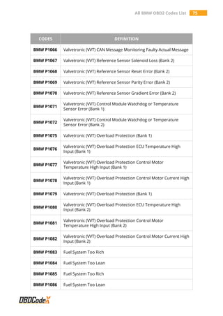 All BMW OBD2 Codes List 75
CODES DEFINITION
BMW P1066 Valvetronic (VVT) CAN Message Monitoring Faulty Actual Message
BMW P1067 Valvetronic (VVT) Reference Sensor Solenoid Loss (Bank 2)
BMW P1068 Valvetronic (VVT) Reference Sensor Reset Error (Bank 2)
BMW P1069 Valvetronic (VVT) Reference Sensor Parity Error (Bank 2)
BMW P1070 Valvetronic (VVT) Reference Sensor Gradient Error (Bank 2)
BMW P1071
Valvetronic (VVT) Control Module Watchdog or Temperature
Sensor Error (Bank 1)
BMW P1072
Valvetronic (VVT) Control Module Watchdog or Temperature
Sensor Error (Bank 2)
BMW P1075 Valvetronic (VVT) Overload Protection (Bank 1)
BMW P1076
Valvetronic (VVT) Overload Protection ECU Temperature High
Input (Bank 1)
BMW P1077
Valvetronic (VVT) Overload Protection Control Motor
Temperature High Input (Bank 1)
BMW P1078
Valvetronic (VVT) Overload Protection Control Motor Current High
Input (Bank 1)
BMW P1079 Valvetronic (VVT) Overload Protection (Bank 1)
BMW P1080
Valvetronic (VVT) Overload Protection ECU Temperature High
Input (Bank 2)
BMW P1081
Valvetronic (VVT) Overload Protection Control Motor
Temperature High Input (Bank 2)
BMW P1082
Valvetronic (VVT) Overload Protection Control Motor Current High
Input (Bank 2)
BMW P1083 Fuel System Too Rich
BMW P1084 Fuel System Too Lean
BMW P1085 Fuel System Too Rich
BMW P1086 Fuel System Too Lean
 