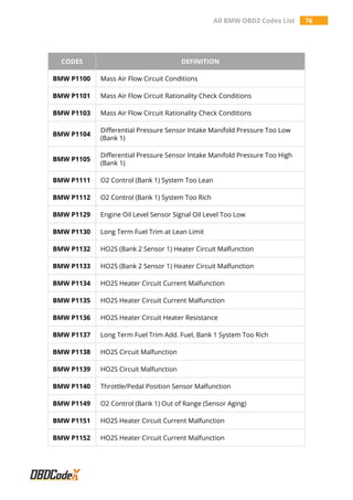 All BMW OBD2 Codes List 76
CODES DEFINITION
BMW P1100 Mass Air Flow Circuit Conditions
BMW P1101 Mass Air Flow Circuit Rationality Check Conditions
BMW P1103 Mass Air Flow Circuit Rationality Check Conditions
BMW P1104
Differential Pressure Sensor Intake Manifold Pressure Too Low
(Bank 1)
BMW P1105
Differential Pressure Sensor Intake Manifold Pressure Too High
(Bank 1)
BMW P1111 O2 Control (Bank 1) System Too Lean
BMW P1112 O2 Control (Bank 1) System Too Rich
BMW P1129 Engine Oil Level Sensor Signal Oil Level Too Low
BMW P1130 Long Term Fuel Trim at Lean Limit
BMW P1132 HO2S (Bank 2 Sensor 1) Heater Circuit Malfunction
BMW P1133 HO2S (Bank 2 Sensor 1) Heater Circuit Malfunction
BMW P1134 HO2S Heater Circuit Current Malfunction
BMW P1135 HO2S Heater Circuit Current Malfunction
BMW P1136 HO2S Heater Circuit Heater Resistance
BMW P1137 Long Term Fuel Trim Add. Fuel, Bank 1 System Too Rich
BMW P1138 HO2S Circuit Malfunction
BMW P1139 HO2S Circuit Malfunction
BMW P1140 Throttle/Pedal Position Sensor Malfunction
BMW P1149 O2 Control (Bank 1) Out of Range (Sensor Aging)
BMW P1151 HO2S Heater Circuit Current Malfunction
BMW P1152 HO2S Heater Circuit Current Malfunction
 