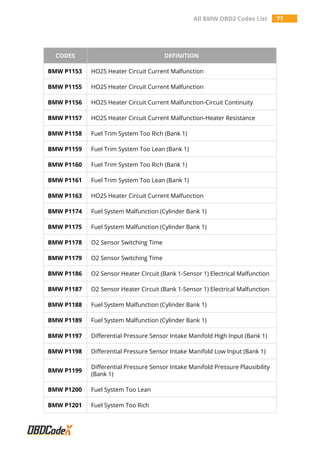 All BMW OBD2 Codes List 77
CODES DEFINITION
BMW P1153 HO2S Heater Circuit Current Malfunction
BMW P1155 HO2S Heater Circuit Current Malfunction
BMW P1156 HO2S Heater Circuit Current Malfunction-Circuit Continuity
BMW P1157 HO2S Heater Circuit Current Malfunction-Heater Resistance
BMW P1158 Fuel Trim System Too Rich (Bank 1)
BMW P1159 Fuel Trim System Too Lean (Bank 1)
BMW P1160 Fuel Trim System Too Rich (Bank 1)
BMW P1161 Fuel Trim System Too Lean (Bank 1)
BMW P1163 HO2S Heater Circuit Current Malfunction
BMW P1174 Fuel System Malfunction (Cylinder Bank 1)
BMW P1175 Fuel System Malfunction (Cylinder Bank 1)
BMW P1178 O2 Sensor Switching Time
BMW P1179 O2 Sensor Switching Time
BMW P1186 O2 Sensor Heater Circuit (Bank 1-Sensor 1) Electrical Malfunction
BMW P1187 O2 Sensor Heater Circuit (Bank 1-Sensor 1) Electrical Malfunction
BMW P1188 Fuel System Malfunction (Cylinder Bank 1)
BMW P1189 Fuel System Malfunction (Cylinder Bank 1)
BMW P1197 Differential Pressure Sensor Intake Manifold High Input (Bank 1)
BMW P1198 Differential Pressure Sensor Intake Manifold Low Input (Bank 1)
BMW P1199
Differential Pressure Sensor Intake Manifold Pressure Plausibility
(Bank 1)
BMW P1200 Fuel System Too Lean
BMW P1201 Fuel System Too Rich
 