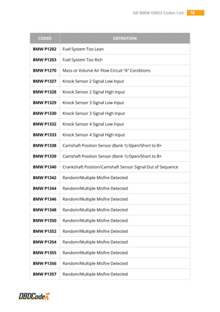 All BMW OBD2 Codes List 78
CODES DEFINITION
BMW P1202 Fuel System Too Lean
BMW P1203 Fuel System Too Rich
BMW P1270 Mass or Volume Air Flow Circuit “A” Conditions
BMW P1327 Knock Sensor 2 Signal Low Input
BMW P1328 Knock Sensor 2 Signal High Input
BMW P1329 Knock Sensor 3 Signal Low Input
BMW P1330 Knock Sensor 3 Signal High Input
BMW P1332 Knock Sensor 4 Signal Low Input
BMW P1333 Knock Sensor 4 Signal High Input
BMW P1338 Camshaft Position Sensor (Bank 1) Open/Short to B+
BMW P1339 Camshaft Position Sensor (Bank 1) Open/Short to B+
BMW P1340 Crankshaft Position/Camshaft Sensor Signal Out of Sequence
BMW P1342 Random/Multiple Misfire Detected
BMW P1344 Random/Multiple Misfire Detected
BMW P1346 Random/Multiple Misfire Detected
BMW P1348 Random/Multiple Misfire Detected
BMW P1350 Random/Multiple Misfire Detected
BMW P1352 Random/Multiple Misfire Detected
BMW P1354 Random/Multiple Misfire Detected
BMW P1355 Random/Multiple Misfire Detected
BMW P1356 Random/Multiple Misfire Detected
BMW P1357 Random/Multiple Misfire Detected
 