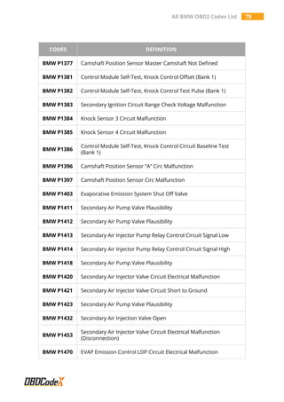 All BMW OBD2 Codes List 79
CODES DEFINITION
BMW P1377 Camshaft Position Sensor Master Camshaft Not Defined
BMW P1381 Control Module Self-Test, Knock Control Offset (Bank 1)
BMW P1382 Control Module Self-Test, Knock Control Test Pulse (Bank 1)
BMW P1383 Secondary Ignition Circuit Range Check Voltage Malfunction
BMW P1384 Knock Sensor 3 Circuit Malfunction
BMW P1385 Knock Sensor 4 Circuit Malfunction
BMW P1386
Control Module Self-Test, Knock Control Circuit Baseline Test
(Bank 1)
BMW P1396 Camshaft Position Sensor “A” Circ Malfunction
BMW P1397 Camshaft Position Sensor Circ Malfunction
BMW P1403 Evaporative Emission System Shut Off Valve
BMW P1411 Secondary Air Pump Valve Plausibility
BMW P1412 Secondary Air Pump Valve Plausibility
BMW P1413 Secondary Air Injector Pump Relay Control Circuit Signal Low
BMW P1414 Secondary Air Injector Pump Relay Control Circuit Signal High
BMW P1418 Secondary Air Pump Valve Plausibility
BMW P1420 Secondary Air Injector Valve Circuit Electrical Malfunction
BMW P1421 Secondary Air Injector Valve Circuit Short to Ground
BMW P1423 Secondary Air Pump Valve Plausibility
BMW P1432 Secondary Air Injection Valve Open
BMW P1453
Secondary Air Injector Valve Circuit Electrical Malfunction
(Disconnection)
BMW P1470 EVAP Emission Control LDP Circuit Electrical Malfunction
 