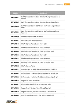 All BMW OBD2 Codes List 80
CODES DEFINITION
BMW P1472
EVAP Emission Control Leak Detection Pump Circuit Short to
Ground
BMW P1473 EVAP Emission Control Leak Detection Pump Circuit Open
BMW P1475
EVAP Emission Control LDP Circuit Malfunction/Signal Circuit
Open
BMW P1476
EVAP Emission Control LDP Circuit Malfunction/Insufficient
Vacuum
BMW P1500 Idle Air Control Valve Malfunction
BMW P1501 Idle Air Control Valve Malfunction
BMW P1502 Idle Air Control Valve Circuit Short to B+
BMW P1503 Idle Air Control Valve Circuit Short to Ground
BMW P1504 Idle Air Control Valve Circuit Continuity-Open Load
BMW P1506 Idle Air Control Valve Circuit Short to B+
BMW P1507 Idle Air Control Valve Circuit Short to Ground
BMW P1508 Idle Air Control Valve Circuit Continuity-Open Load
BMW P1509 Idle Air Control Valve
BMW P1511 Differentiated Intake Manifold Control Circuit Electrical
BMW P1512 Differentiated Intake Manifold Control Circuit Signal Low
BMW P1513 Differentiated Intake Manifold Control Circuit Signal High
BMW P1515 Engine Off Timer Plausibility
BMW P1517 Rough Road Detection, No Wheel Speed Signal
BMW P1518 Rough Road Detection, Wheel Speed Too High
BMW P1519 Engine Oil Quality Sensor Temperature Measurement
BMW P1520 Engine Oil Quality Sensor Level Measurement Error
 
