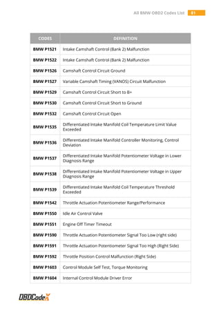 All BMW OBD2 Codes List 81
CODES DEFINITION
BMW P1521 Intake Camshaft Control (Bank 2) Malfunction
BMW P1522 Intake Camshaft Control (Bank 2) Malfunction
BMW P1526 Camshaft Control Circuit Ground
BMW P1527 Variable Camshaft Timing (VANOS) Circuit Malfunction
BMW P1529 Camshaft Control Circuit Short to B+
BMW P1530 Camshaft Control Circuit Short to Ground
BMW P1532 Camshaft Control Circuit Open
BMW P1535
Differentiated Intake Manifold Coil Temperature Limit Value
Exceeded
BMW P1536
Differentiated Intake Manifold Controller Monitoring, Control
Deviation
BMW P1537
Differentiated Intake Manifold Potentiometer Voltage in Lower
Diagnosis Range
BMW P1538
Differentiated Intake Manifold Potentiometer Voltage in Upper
Diagnosis Range
BMW P1539
Differentiated Intake Manifold Coil Temperature Threshold
Exceeded
BMW P1542 Throttle Actuation Potentiometer Range/Performance
BMW P1550 Idle Air Control Valve
BMW P1551 Engine Off Timer Timeout
BMW P1590 Throttle Actuation Potentiometer Signal Too Low (right side)
BMW P1591 Throttle Actuation Potentiometer Signal Too High (Right Side)
BMW P1592 Throttle Position Control Malfunction (Right Side)
BMW P1603 Control Module Self Test, Torque Monitoring
BMW P1604 Internal Control Module Driver Error
 