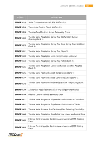 All BMW OBD2 Codes List 82
CODES DEFINITION
BMW P1614 Serial Communication Link ACC Malfunction
BMW P1624 Thermostat Control Circuit Malfunction
BMW P1626 Throttle/Pedal Position Sensor Rationality Check
BMW P1628
Throttle Valve Adaptation Spring Test Malfunction During
Opening (Bank 1)
BMW P1629
Throttle Valve Adaptation Spring Test Stop, Spring Does Not Open
(Bank 1)
BMW P1631 Throttle Valve Adaptation Spring Test (Bank 1)
BMW P1633 Throttle Valve Adaptation Limp-Home Position Unknown
BMW P1634 Throttle Valve Adaptation Spring Test Failed (Bank 1)
BMW P1635
Throttle Valve Adaptation Lower Mechanical Stop Not Adapted
(Bank 1)
BMW P1636 Throttle Valve Position Control, Range Check (Bank 1)
BMW P1637 Throttle Valve Position Control, Control Deviation (Bank 1)
BMW P1638
Throttle Valve Position Control Throttle Stuck Temporarily (Bank
1)
BMW P1639 Accelerator Pedal Position Sensor 1+2 Range/Performance
BMW P1640 Internal Control Module (EEPROM) Error
BMW P1641 Throttle Valve Adaptation Stop Due to Environmental Conditions
BMW P1642 Throttle Valve Adaptation Stop Due to Environmental Values
BMW P1643 Throttle Valve Actuator Start Test Amplifier Balancing Plausibility
BMW P1644 Throttle Valve Adaptation Stop Relearning Lower Mechanical Stop
BMW P1645
Internal Control Module Random Access Memory (RAM) Reading
Error
BMW P1649
Internal Control Module Random Access Memory (RAM) Writing
Error
 