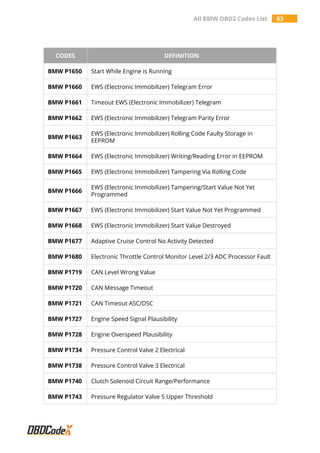 All BMW OBD2 Codes List 83
CODES DEFINITION
BMW P1650 Start While Engine is Running
BMW P1660 EWS (Electronic Immobilizer) Telegram Error
BMW P1661 Timeout EWS (Electronic Immobilizer) Telegram
BMW P1662 EWS (Electronic Immobilizer) Telegram Parity Error
BMW P1663
EWS (Electronic Immobilizer) Rolling Code Faulty Storage in
EEPROM
BMW P1664 EWS (Electronic Immobilizer) Writing/Reading Error in EEPROM
BMW P1665 EWS (Electronic Immobilizer) Tampering Via Rolling Code
BMW P1666
EWS (Electronic Immobilizer) Tampering/Start Value Not Yet
Programmed
BMW P1667 EWS (Electronic Immobilizer) Start Value Not Yet Programmed
BMW P1668 EWS (Electronic Immobilizer) Start Value Destroyed
BMW P1677 Adaptive Cruise Control No Activity Detected
BMW P1680 Electronic Throttle Control Monitor Level 2/3 ADC Processor Fault
BMW P1719 CAN Level Wrong Value
BMW P1720 CAN Message Timeout
BMW P1721 CAN Timeout ASC/DSC
BMW P1727 Engine Speed Signal Plausibility
BMW P1728 Engine Overspeed Plausibility
BMW P1734 Pressure Control Valve 2 Electrical
BMW P1738 Pressure Control Valve 3 Electrical
BMW P1740 Clutch Solenoid Circuit Range/Performance
BMW P1743 Pressure Regulator Valve 5 Upper Threshold
 