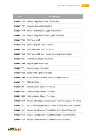 All BMW OBD2 Codes List 84
CODES DEFINITION
BMW P1745 Pressure Regulator Valve 5 Plausibility
BMW P1747 CAN-Bus Plausibility-Disabled
BMW P1750 Shift Solenoid Power Supply Malfunction
BMW P1753 Pressure Regulator Valve 4 Upper Threshold
BMW P1758 Shift Solenoid B
BMW P1762 Shift Solenoid C Short to Power
BMW P1763 Shift Solenoid C Short to Ground
BMW P1764 Shift Solenoid C Short Circuit Continuity-Disconnection
BMW P1765 Throttle Valve Signal Plausibility
BMW P1766 Engine Speed Plausibility
BMW P1771 Engine Torque Plausibility
BMW P1782 Brake Pedal Signal Plausibility
BMW P1790 Internal Control Module Memory Checksum Error
BMW P1791 EEPROM Failure
BMW P1801 Solenoid Valve 1 Lower Threshold
BMW P1802 Solenoid Valve 2 Lower Threshold
BMW P1803 Solenoid Valve 3 Lower Threshold
BMW P1810 Input/Turbine Speed Sensor Circuit Malfunction Upper Threshold
BMW P1811 Input/Turbine Speed Sensor Circuit Malfunction Lower Threshold
BMW P1812 Output Speed Sensor Circuit Malfunction Upper Threshold
BMW P1813 Output Speed Sensor Circuit Malfunction Lower Threshold
BMW P1814 Output Speed Sensor Circuit Malfunction Plausibility
 