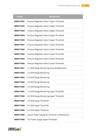 All BMW OBD2 Codes List 85
CODES DEFINITION
BMW P1831 Pressure Regulator Valve 1 Upper Threshold
BMW P1832 Pressure Regulator Valve 2 Upper Threshold
BMW P1833 Pressure Regulator Valve 3 Upper Threshold
BMW P1834 Pressure Regulator Valve 4 Upper Threshold
BMW P1835 Pressure Regulator Valve 5 Upper Threshold
BMW P1841 Pressure Regulator Valve 1 Lower Threshold
BMW P1842 Pressure Regulator Valve 2 Lower Threshold
BMW P1843 Pressure Regulator Valve 3 Lower Threshold
BMW P1844 Pressure Regulator Valve 4 Lower Threshold
BMW P1845 Pressure Regulator Valve 5 Lower Threshold
BMW P1861 2-1 Shift Range Monitoring General Malfunction
BMW P1862 3-2 Shift Range Monitoring
BMW P1863 4-3 Shift Range Monitoring
BMW P1864 5-4 Shift Range Monitoring
BMW P1865 6-5 Shift Range Monitoring
BMW P1881 1-2 Shift Range Monitoring Upper Threshold
BMW P1882 2-3 Shift Range Monitoring Upper Threshold
BMW P1883 3-4 Shift Upper Threshold
BMW P1884 4-5 Shift Upper Threshold
BMW P1885 5-6 Shift Upper Threshold
BMW P1889 System Power Supply (B+) Terminal 15 Malfunction
BMW P1890 TCC Power Supply Upper Threshold
 