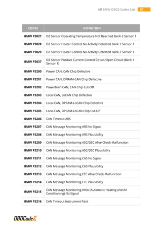 All BMW OBD2 Codes List 87
CODES DEFINITION
BMW P3027 O2 Sensor Operating Temperature Not Reached Bank 2 Sensor 1
BMW P3028 O2 Sensor Heater Control No Activity Detected Bank 1 Sensor 1
BMW P3029 O2 Sensor Heater Control No Activity Detected Bank 2 Sensor 1
BMW P3037
O2 Sensor Positive Current Control Circuit/Open Circuit (Bank 1
Sensor 1)
BMW P3200 Power CAN, CAN Chip Defective
BMW P3201 Power CAN, DPRAM-CAN Chip Defective
BMW P3202 Powertrain CAN, CAN Chip Cut-Off
BMW P3203 Local CAN, LoCAN Chip Defective
BMW P3204 Local CAN, DPRAM-LoCAN Chip Defective
BMW P3205 Local CAN, DPRAM-LoCAN Chip Cut-Off
BMW P3206 CAN Timeout ARS
BMW P3207 CAN Message Monitoring ARS No Signal
BMW P3208 CAN Message Monitoring ARS Plausibility
BMW P3209 CAN Message Monitoring ASC/DSC Alive Check Malfunction
BMW P3210 CAN Message Monitoring ASC/DSC Plausibility
BMW P3211 CAN Message Monitoring CAS No Signal
BMW P3212 CAN Message Monitoring CAS Plausibility
BMW P3213 CAN Message Monitoring ETC Alive Check Malfunction
BMW P3214 CAN Message Monitoring ETC Plausibility
BMW P3215
CAN Message Monitoring IHKA (Automatic Heating and Air
Conditioning) No Signal
BMW P3216 CAN Timeout Instrument Pack
 