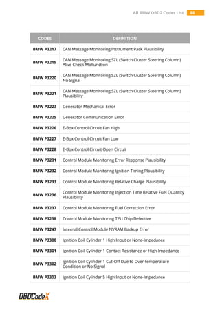 All BMW OBD2 Codes List 88
CODES DEFINITION
BMW P3217 CAN Message Monitoring Instrument Pack Plausibility
BMW P3219
CAN Message Monitoring SZL (Switch Cluster Steering Column)
Alive Check Malfunction
BMW P3220
CAN Message Monitoring SZL (Switch Cluster Steering Column)
No Signal
BMW P3221
CAN Message Monitoring SZL (Switch Cluster Steering Column)
Plausibility
BMW P3223 Generator Mechanical Error
BMW P3225 Generator Communication Error
BMW P3226 E-Box Control Circuit Fan High
BMW P3227 E-Box Control Circuit Fan Low
BMW P3228 E-Box Control Circuit Open Circuit
BMW P3231 Control Module Monitoring Error Response Plausibility
BMW P3232 Control Module Monitoring Ignition Timing Plausibility
BMW P3233 Control Module Monitoring Relative Charge Plausibility
BMW P3236
Control Module Monitoring Injection Time Relative Fuel Quantity
Plausibility
BMW P3237 Control Module Monitoring Fuel Correction Error
BMW P3238 Control Module Monitoring TPU Chip Defective
BMW P3247 Internal Control Module NVRAM Backup Error
BMW P3300 Ignition Coil Cylinder 1 High Input or None-Impedance
BMW P3301 Ignition Coil Cylinder 1 Contact Resistance or High-Impedance
BMW P3302
Ignition Coil Cylinder 1 Cut-Off Due to Over-temperature
Condition or No Signal
BMW P3303 Ignition Coil Cylinder 5 High Input or None-Impedance
 