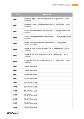 All BMW OBD2 Codes List 8
CODES DEFINITION
B00E1
Third Row Right Seatbelt Pretensioner "B" Deployment Control
(Subfault)
B00E2
Third Row Center Seatbelt Pretensioner "B" Deployment Control
(Subfault)
B00E3
Second Row Left Seatbelt Pretensioner "C" Deployment Control
(Subfault)
B00E4
Second Row Right Seatbelt Pretensioner "C" Deployment Control
(Subfault)
B00E5
Second Row Center Seatbelt Pretensioner "C" Deployment
Control (Subfault)
B00E6
Third Row Right Seatbelt Pretensioner "C" Deployment Control
(Subfault)
B00E7
Third Row Left Seatbelt Pretensioner "C" Deployment Control
(Subfault)
B00E8
Third Row Center Seatbelt Pretensioner "C" Deployment Control
(Subfault)
B00E9 ISO/SAE Reserved
B00F1 ISO/SAE Reserved
B00F2 ISO/SAE Reserved
B00F3 ISO/SAE Reserved
B00F4 ISO/SAE Reserved
B00F5 ISO/SAE Reserved
B00F6 ISO/SAE Reserved
B00F7 ISO/SAE Reserved
B00F8 ISO/SAE Reserved
B00F9 ISO/SAE Reserved
B00FA ISO/SAE Reserved
 