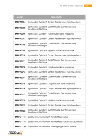 All BMW OBD2 Codes List 89
CODES DEFINITION
BMW P3304 Ignition Coil Cylinder 5 Contact Resistance or High-Impedance
BMW P3305
Ignition Coil Cylinder 5 Cut-Off Due to Over-temperature
Condition or No Signal
BMW P3306 Ignition Coil Cylinder 4 High Input or None-Impedance
BMW P3307 Ignition Coil Cylinder 4 Contact Resistance or High-Impedance
BMW P3308
Ignition Coil Cylinder 4 Cut-Off Due to Over-temperature
Condition or No Signal
BMW P3309 Ignition Coil Cylinder 8 High Input or None-Impedance
BMW P3310 Ignition Coil Cylinder 8 Contact Resistance or High-Impedance
BMW P3311
Ignition Coil Cylinder 8 Cut-Off Due to Over-temperature
Condition or No Signal
BMW P3312 Ignition Coil Cylinder 6 High Input or None-Impedance
BMW P3313 Ignition Coil Cylinder 6 Contact Resistance or High-Impedance
BMW P3314
Ignition Coil Cylinder 6 Cut-Off Due to Over-temperature
Condition or No Signal
BMW P3315 Ignition Coil Cylinder 31 High Input or None-Impedance
BMW P3316 Ignition Coil Cylinder 3 Contact Resistance or High-Impedance
BMW P3317
Ignition Coil Cylinder 3 Cut-Off Due to Over-temperature
Condition or No Signal
BMW P3318 Ignition Coil Cylinder 7 High Input or None-Impedance
BMW P3319 Ignition Coil Cylinder 7 Contact Resistance or High-Impedance
BMW P3320
Ignition Coil Cylinder 7 Cut-Off Due to Over-temperature
Condition or No Signal
BMW U1115 Lost Communication With Vehicle Mode Status
BMW U1116 Lost Communication With Vehicle Mode Status Check Sum Error
BMW U1120 Lost Communication With Steering Angle Sensor Module
 