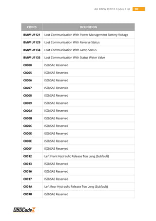 All BMW OBD2 Codes List 90
CODES DEFINITION
BMW U1121 Lost Communication With Power Management Battery Voltage
BMW U1129 Lost Communication With Reverse Status
BMW U1134 Lost Communication With Lamp Status
BMW U1135 Lost Communication With Status Water Valve
C0000 ISO/SAE Reserved
C0005 ISO/SAE Reserved
C0006 ISO/SAE Reserved
C0007 ISO/SAE Reserved
C0008 ISO/SAE Reserved
C0009 ISO/SAE Reserved
C000A ISO/SAE Reserved
C000B ISO/SAE Reserved
C000C ISO/SAE Reserved
C000D ISO/SAE Reserved
C000E ISO/SAE Reserved
C000F ISO/SAE Reserved
C0012 Left Front Hydraulic Release Too Long (Subfault)
C0013 ISO/SAE Reserved
C0016 ISO/SAE Reserved
C0017 ISO/SAE Reserved
C001A Left Rear Hydraulic Release Too Long (Subfault)
C001B ISO/SAE Reserved
 