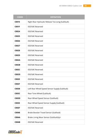 All BMW OBD2 Codes List 91
CODES DEFINITION
C001E Right Rear Hydraulic Release Too Long (Subfault)
C001F ISO/SAE Reserved
C0024 ISO/SAE Reserved
C0025 ISO/SAE Reserved
C0026 ISO/SAE Reserved
C0027 ISO/SAE Reserved
C0028 ISO/SAE Reserved
C0029 ISO/SAE Reserved
C002A ISO/SAE Reserved
C002B ISO/SAE Reserved
C002C ISO/SAE Reserved
C002D ISO/SAE Reserved
C002E ISO/SAE Reserved
C002F ISO/SAE Reserved
C0038 Left Rear Wheel Speed Sensor Supply (Subfault)
C003C Rear Tone Wheel (Subfault)
C003D Rear Wheel Speed Sensor (Subfault)
C003E Rear Wheel Speed Sensor Supply (Subfault)
C003F ISO/SAE Reserved
C0048 Brake Booster Travel Sensor (Subfault)
C004A Brake Lining Wear Sensor (Subfault)/p>
C004B ISO/SAE Reserved
 