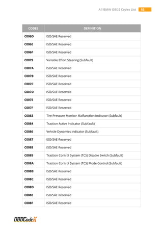 All BMW OBD2 Codes List 93
CODES DEFINITION
C006D ISO/SAE Reserved
C006E ISO/SAE Reserved
C006F ISO/SAE Reserved
C0079 Variable Effort Steering (Subfault)
C007A ISO/SAE Reserved
C007B ISO/SAE Reserved
C007C ISO/SAE Reserved
C007D ISO/SAE Reserved
C007E ISO/SAE Reserved
C007F ISO/SAE Reserved
C0083 Tire Pressure Monitor Malfunction Indicator (Subfault)
C0084 Traction Active Indicator (Subfault)
C0086 Vehicle Dynamics Indicator (Subfault)
C0087 ISO/SAE Reserved
C0088 ISO/SAE Reserved
C0089 Traction Control System (TCS) Disable Switch (Subfault)
C008A Traction Control System (TCS) Mode Control (Subfault)
C008B ISO/SAE Reserved
C008C ISO/SAE Reserved
C008D ISO/SAE Reserved
C008E ISO/SAE Reserved
C008F ISO/SAE Reserved
 