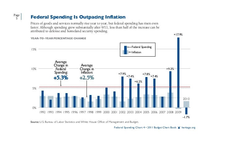 Federal Spending Chart 2011