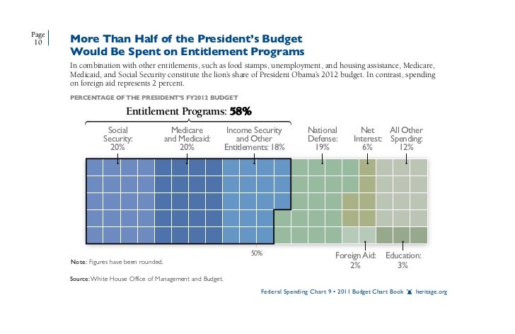 Federal Spending Chart 2011