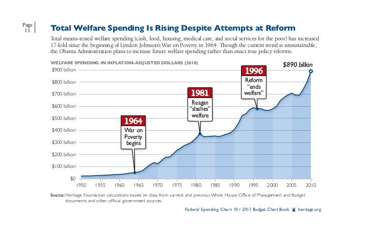 Entitlement Spending Chart