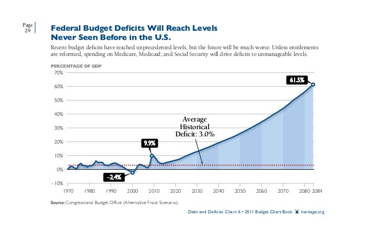budget chart