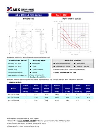 Dimensions Performance Curves
ROTATION AIR FLOW
Air exhaust over struts. Rotational direction CCW looking at rotor
Brushless DC Motor Bearing Type Function options
Housing: PBT 94V0 ● CeraDyna A ● Frequency Generator ● Auto Restart
Impeller: PBT 94V0 ● 2-Ball ● Temperature Control ● Rotation Detection
Weight: 17 g ● 1-Ball-1-Sleeve ＊ Please contact us for PWM function availability.
Impedance protected ● Sleeve ＊ Safety Approval: CE, UL, TUV
Lead wire UL 1007 AWG 26 ＊Please contact us for
CeraDyna-C availability.
＊All fans are with electronic protection against reverse polarity. The fan only operates when the polarity is correct.
Specifications
Rated Rated Input Nominal Static Noise
Model Voltage Current Power Speed Airflow Pressure Level
(VDC) (Amp) (Watts) (RPM) (CFM) (inch-H2O) (dBA)
FD1250-A10XXA 12 0.11 1.32 5400 10.16 0.13 31.50
FD1250-A20XXA 12 0.09 1.08 4500 8.56 0.09 26.50
FD1250-A30XXA 12 0.07 0.84 4000 7.63 0.07 23.50
＊All readings are typical value at rated voltage.
＊Please refer to PART NUMBER SYSTEM for bearing type and part number “XX” designation.
＊Specifications are subject to change without prior notice.
＊Please specify revision number when ordering.
50 x 50 x 10 mm Series Rev I – 15Ø
 
