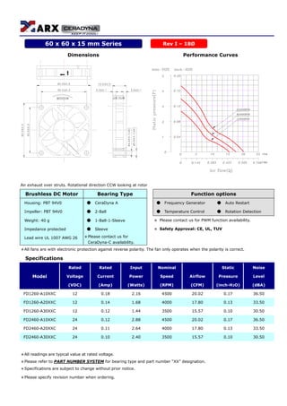 Dimensions Performance Curves
ROTATION AIR FLOW
Air exhaust over struts. Rotational direction CCW looking at rotor
Brushless DC Motor Bearing Type Function options
Housing: PBT 94V0 ● CeraDyna A ● Frequency Generator ● Auto Restart
Impeller: PBT 94V0 ● 2-Ball ● Temperature Control ● Rotation Detection
Weight: 40 g ● 1-Ball-1-Sleeve ＊ Please contact us for PWM function availability.
Impedance protected ● Sleeve ＊ Safety Approval: CE, UL, TUV
Lead wire UL 1007 AWG 26 ＊Please contact us for
CeraDyna-C availability.
＊All fans are with electronic protection against reverse polarity. The fan only operates when the polarity is correct.
Specifications
Rated Rated Input Nominal Static Noise
Model Voltage Current Power Speed Airflow Pressure Level
(VDC) (Amp) (Watts) (RPM) (CFM) (inch-H2O) (dBA)
FD1260-A10XXC 12 0.18 2.16 4500 20.02 0.17 36.50
FD1260-A20XXC 12 0.14 1.68 4000 17.80 0.13 33.50
FD1260-A30XXC 12 0.12 1.44 3500 15.57 0.10 30.50
FD2460-A10XXC 24 0.12 2.88 4500 20.02 0.17 36.50
FD2460-A20XXC 24 0.11 2.64 4000 17.80 0.13 33.50
FD2460-A30XXC 24 0.10 2.40 3500 15.57 0.10 30.50
＊All readings are typical value at rated voltage.
＊Please refer to PART NUMBER SYSTEM for bearing type and part number “XX” designation.
＊Specifications are subject to change without prior notice.
＊Please specify revision number when ordering.
60 x 60 x 15 mm Series Rev I – 18Ø
 