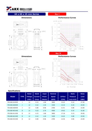Dimensions Performance Curves
ROTATION AIR FLOW
Dimensions Performance Curves
Specifications
Rated Rated Input Nominal Static Noise
Model TYPE Voltage Current Power Speed Airflow Pressure Level
(VDC) (Amp) (Watts) (RPM) (CFM) (inch-H2O) (dBA)
FD1260-A10XXE I 12 0.15 1.80 3600 15.22 0.14 27.50
FD1260-A20XXE I 12 0.12 1.44 3100 13.10 0.10 24.50
FD1260-A30XXE I 12 0.08 0.96 2700 11.41 0.08 23.00
FD1260-A01XXE II 12 0.23 2.76 4500 19.62 0.19 31.00
FD1260-A11XXE II 12 0.15 1.80 3600 17.18 0.13 24.00
FD1260-A21XXE II 12 0.12 1.44 3100 14.42 0.08 23.50
FD1260-A31XXE II 12 0.08 0.96 2700 12.36 0.06 23.00
60 x 60 x 25 mm Series Rev I
Rev II
 