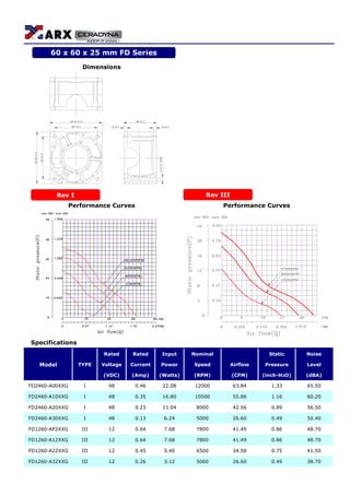 Dimensions
Performance Curves Performance Curves
Specifications
Rated Rated Input Nominal Static Noise
Model TYPE Voltage Current Power Speed Airflow Pressure Level
(VDC) (Amp) (Watts) (RPM) (CFM) (inch-H2O) (dBA)
FD2460-A00XXG I 48 0.46 22.08 12000 63.84 1.33 65.50
FD2460-A10XXG I 48 0.35 16.80 10500 55.86 1.16 60.20
FD2460-A20XXG I 48 0.23 11.04 8000 42.56 0.89 56.50
FD2460-A30XXG I 48 0.13 6.24 5000 26.60 0.49 50.40
FD1260-AP2XXG III 12 0.64 7.68 7800 41.49 0.86 48.70
FD1260-A12XXG III 12 0.64 7.68 7800 41.49 0.86 48.70
FD1260-A22XXG III 12 0.45 5.40 6500 34.58 0.75 41.50
FD1260-A32XXG III 12 0.26 3.12 5000 26.60 0.49 38.70
60 x 60 x 25 mm FD Series
Rev IIIRev I
 