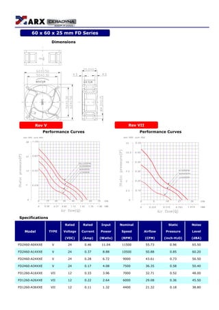 DimensionsLABEL
ROTATION AIR FLOW
Performance Curves Performance Curves
Specifications
Rated Rated Input Nominal Static Noise
Model TYPE Voltage Current Power Speed Airflow Pressure Level
(VDC) (Amp) (Watts) (RPM) (CFM) (inch-H2O) (dBA)
FD2460-A04XXE V 24 0.46 11.04 11500 55.73 0.96 65.50
FD2460-A14XXE V 24 0.37 8.88 10500 50.88 0.85 60.20
FD2460-A24XXE V 24 0.28 6.72 9000 43.61 0.73 56.50
FD2460-A34XXE V 24 0.17 4.08 7500 36.35 0.58 50.40
FD1260-A16XXE VII 12 0.33 3.96 7000 32.71 0.52 48.00
FD1260-A26XXE VII 12 0.22 2.64 6000 29.08 0.36 45.50
FD1260-A36XXE VII 12 0.11 1.32 4400 21.32 0.18 38.80
60 x 60 x 25 mm FD Series
Rev VIIRev V
 
