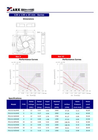 Dimensions
?4.5X4
105±0.2
120±0.5
105±0.2
AIR FLOW
25±0.5
120±0.5
ROTATION
Performance Curves Performance Curves
Specifications
Rated Rated Input Nominal Static Noise
Model TYPE Voltage Current Power Speed Airflow Pressure Level
(VDC) (Amp) (Watts) (RPM) (CFM) (inch-H2O) (dBA)
FD1212-AL4XXE V 12 0.41 4.92 2000 97.29 0.13 40.00
FD1212-A14XXE V 12 0.37 4.44 2000 97.29 0.13 40.00
FD1212-A24XXE V 12 0.23 2.76 1700 81.27 0.09 35.40
FD1212-A34XXE V 12 0.09 1.08 1200 57.53 0.05 23.50
FD1212-AP5XXE VI 12 0.46 5.52 2200 108.78 0.16 42.80
FD1212-A15XXE VI 12 0.46 5.52 2200 108.78 0.16 42.80
FD1212-A25XXE VI 12 0.31 3.72 1900 92.01 0.12 38.40
FD1212-A35XXE VI 12 0.18 2.16 1500 73.44 0.08 30.50
120 x 120 x 25 mm Series
Rev VIRev V
 