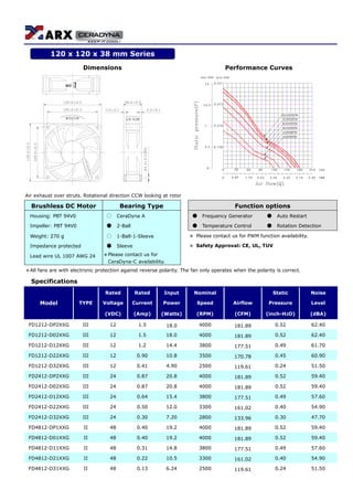 Dimensions Performance Curves
ROTATION AIR FLOW
Air exhaust over struts. Rotational direction CCW looking at rotor
Brushless DC Motor Bearing Type Function options
Housing: PBT 94V0 ○ CeraDyna A ● Frequency Generator ● Auto Restart
Impeller: PBT 94V0 ● 2-Ball ● Temperature Control ● Rotation Detection
Weight: 270 g ○ 1-Ball-1-Sleeve ＊ Please contact us for PWM function availability.
Impedance protected ● Sleeve ＊ Safety Approval: CE, UL, TUV
Lead wire UL 1007 AWG 24 ＊Please contact us for
CeraDyna-C availability.
＊All fans are with electronic protection against reverse polarity. The fan only operates when the polarity is correct.
Specifications
Rated Rated Input Nominal Static Noise
Model TYPE Voltage Current Power Speed Airflow Pressure Level
(VDC) (Amp) (Watts) (RPM) (CFM) (inch-H2O) (dBA)
FD1212-DP2XXG III 12 1.5 18.0 4000 181.89 0.52 62.40
FD1212-D02XXG III 12 1.5 18.0 4000 181.89 0.52 62.40
FD1212-D12XXG III 12 1.2 14.4 3800 177.51 0.49 61.70
FD1212-D22XXG III 12 0.90 10.8 3500 170.78 0.45 60.90
FD1212-D32XXG III 12 0.41 4.90 2500 119.61 0.24 51.50
FD2412-DP2XXG III 24 0.87 20.8 4000 181.89 0.52 59.40
FD2412-D02XXG III 24 0.87 20.8 4000 181.89 0.52 59.40
FD2412-D12XXG III 24 0.64 15.4 3800 177.51 0.49 57.60
FD2412-D22XXG III 24 0.50 12.0 3300 161.02 0.40 54.90
FD2412-D32XXG III 24 0.30 7.20 2800 133.96 0.30 47.70
FD4812-DP1XXG II 48 0.40 19.2 4000 181.89 0.52 59.40
FD4812-D01XXG II 48 0.40 19.2 4000 181.89 0.52 59.40
FD4812-D11XXG II 48 0.31 14.8 3800 177.51 0.49 57.60
FD4812-D21XXG II 48 0.22 10.5 3300 161.02 0.40 54.90
FD4812-D31XXG II 48 0.13 6.24 2500 119.61 0.24 51.50
120 x 120 x 38 mm Series
 