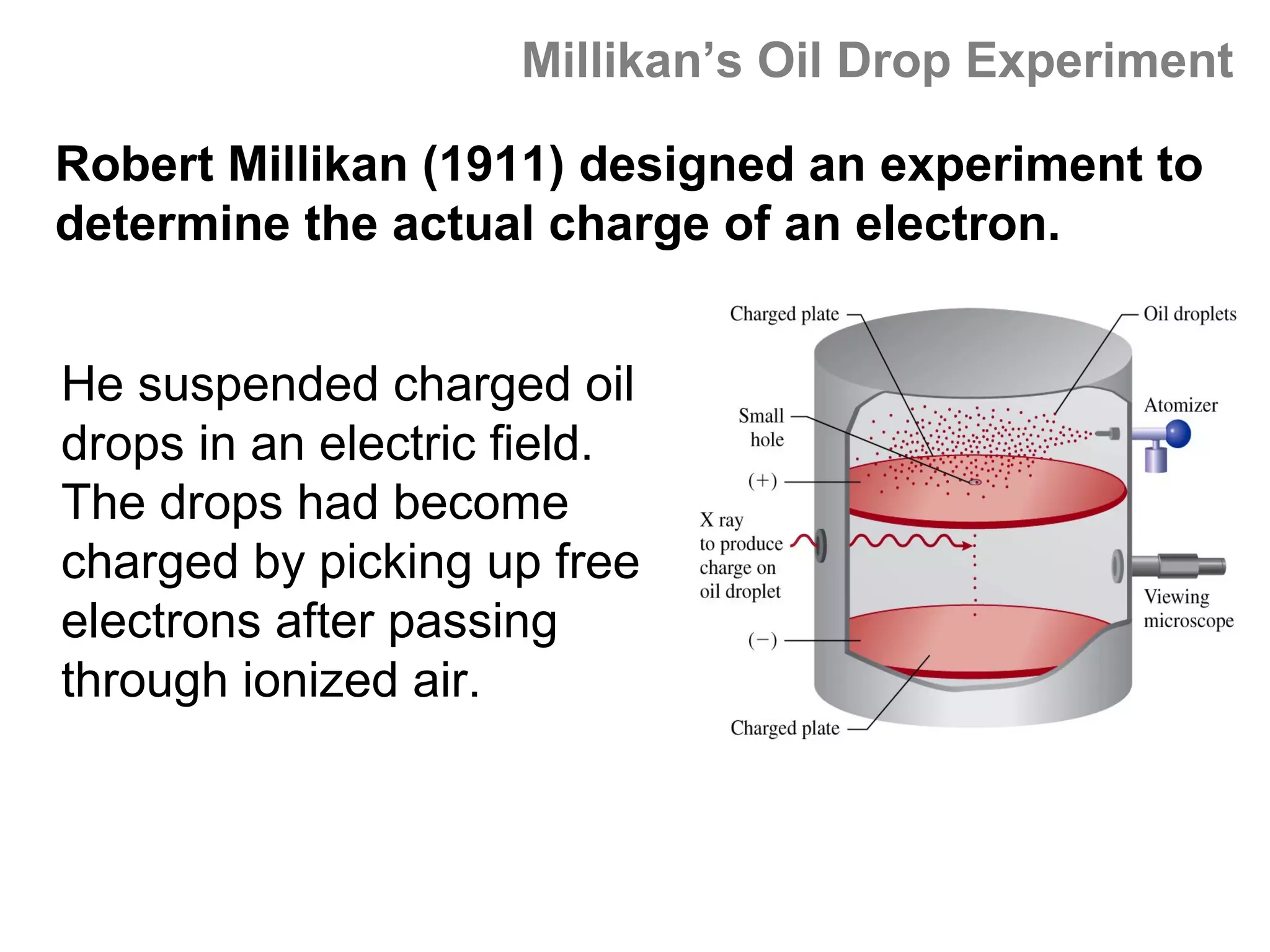 Millikan’s Oil Drop Experiment

Robert Millikan (1911) designed an experiment to
determine the actual charge of an electron.


He suspended charged oil
drops in an electric field.
The drops had become
charged by picking up free
electrons after passing
through ionized air.
 