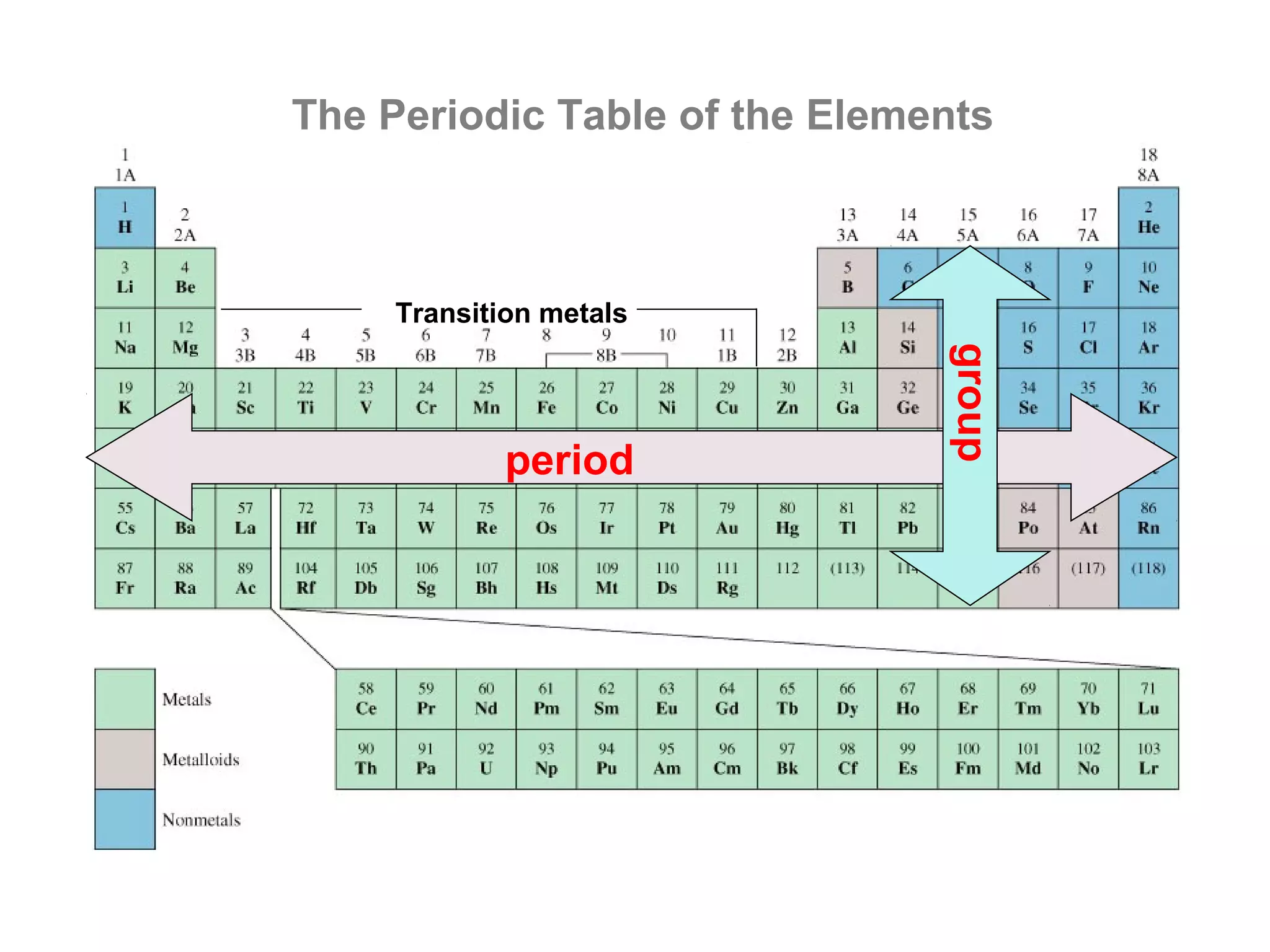 The Periodic Table of the Elements



     Transition metals




                               group
             period
 