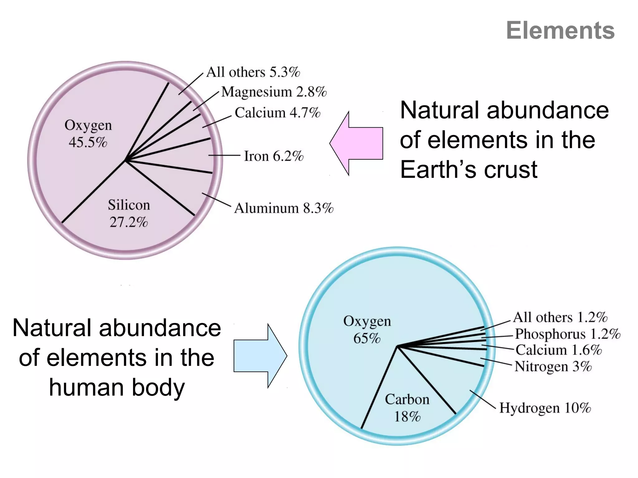 Elements


                     Natural abundance
                     of elements in the
                     Earth’s crust




Natural abundance
of elements in the
   human body
 