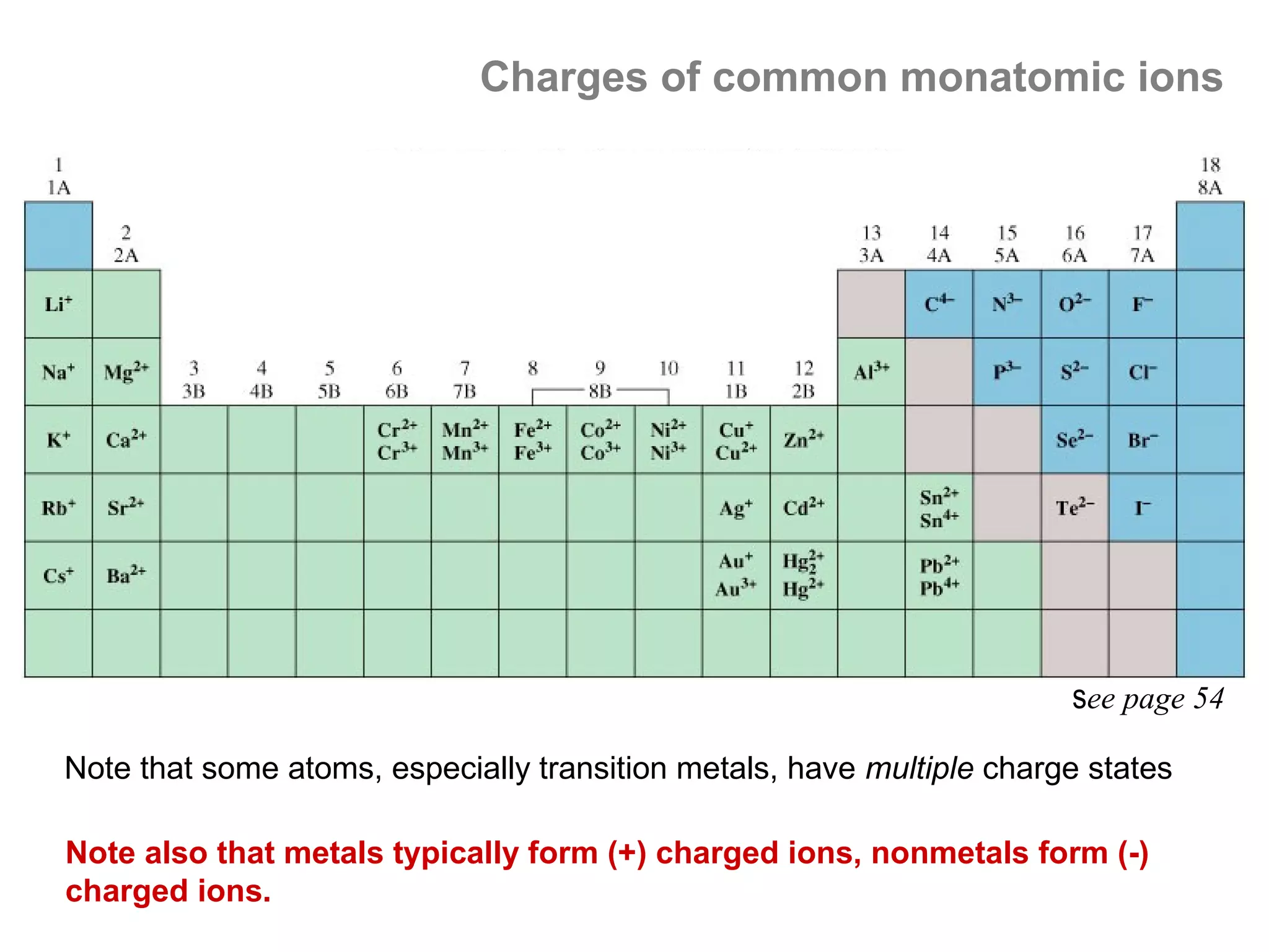 Charges of common monatomic ions




                                                                       see page 54

Note that some atoms, especially transition metals, have multiple charge states

Note also that metals typically form (+) charged ions, nonmetals form (-)
charged ions.
 