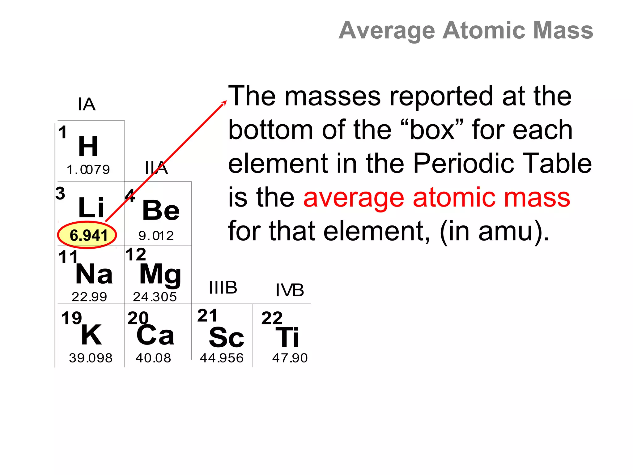 Average Atomic Mass

     IA                         The masses reported at the
1                               bottom of the “box” for each
     H
    1. 0079        IIA          element in the Periodic Table
3
     Li
              4
                  Be            is the average atomic mass
    6.941         9. 012        for that element, (in amu).
11            12
     Na Mg                  IIIB     IVB
    22.99     24.305
19            20           21       22
      K           Ca        Sc       Ti
    39.098        40.08    44.956    47.90
 