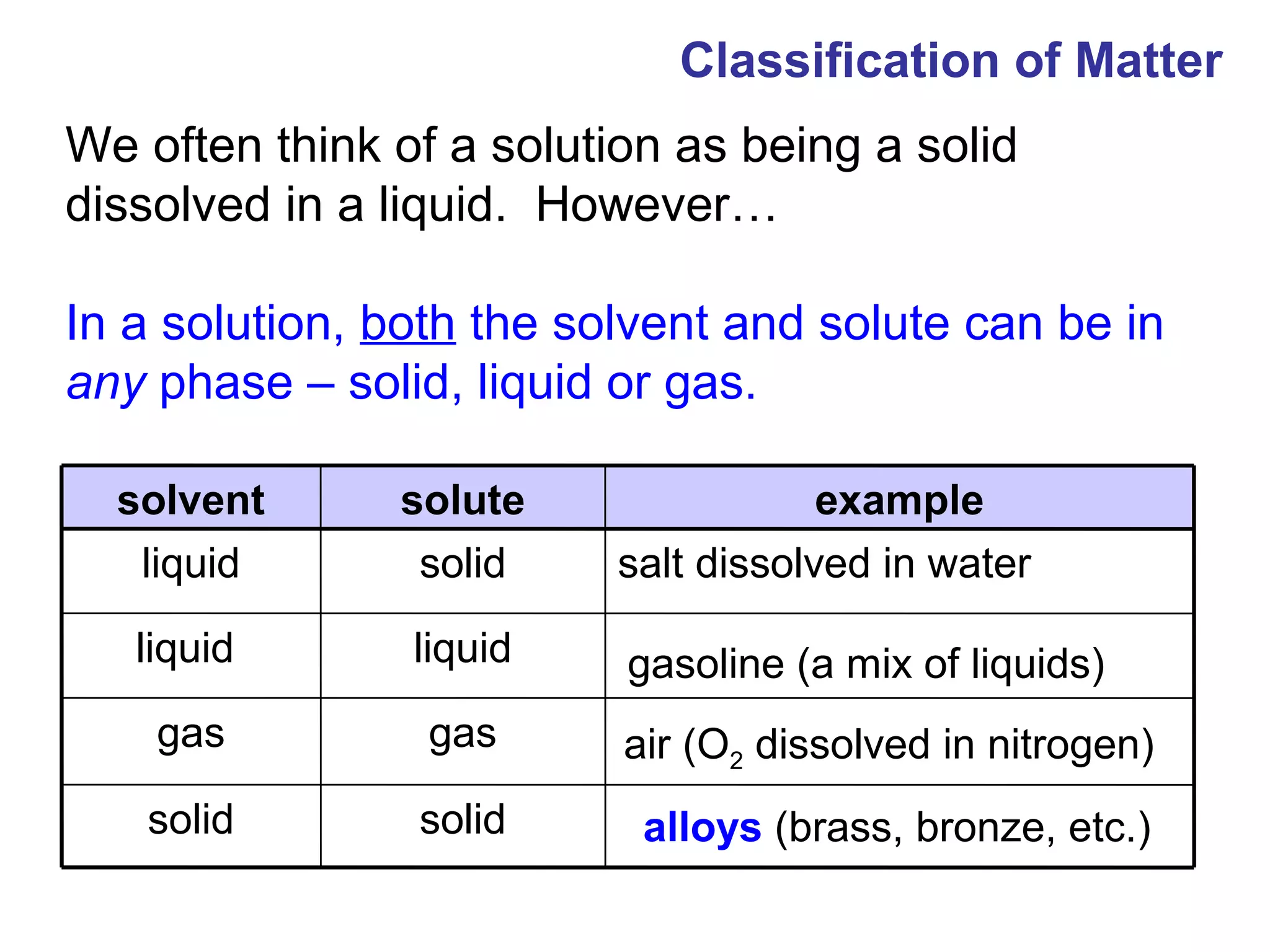Classification of Matter
We often think of a solution as being a solid
dissolved in a liquid. However…

In a solution, both the solvent and solute can be in
any phase – solid, liquid or gas.

  solvent      solute                 example
   liquid       solid     salt dissolved in water

   liquid       liquid    gasoline (a mix of liquids)
    gas          gas      air (O2 dissolved in nitrogen)
   solid        solid      alloys (brass, bronze, etc.)
 