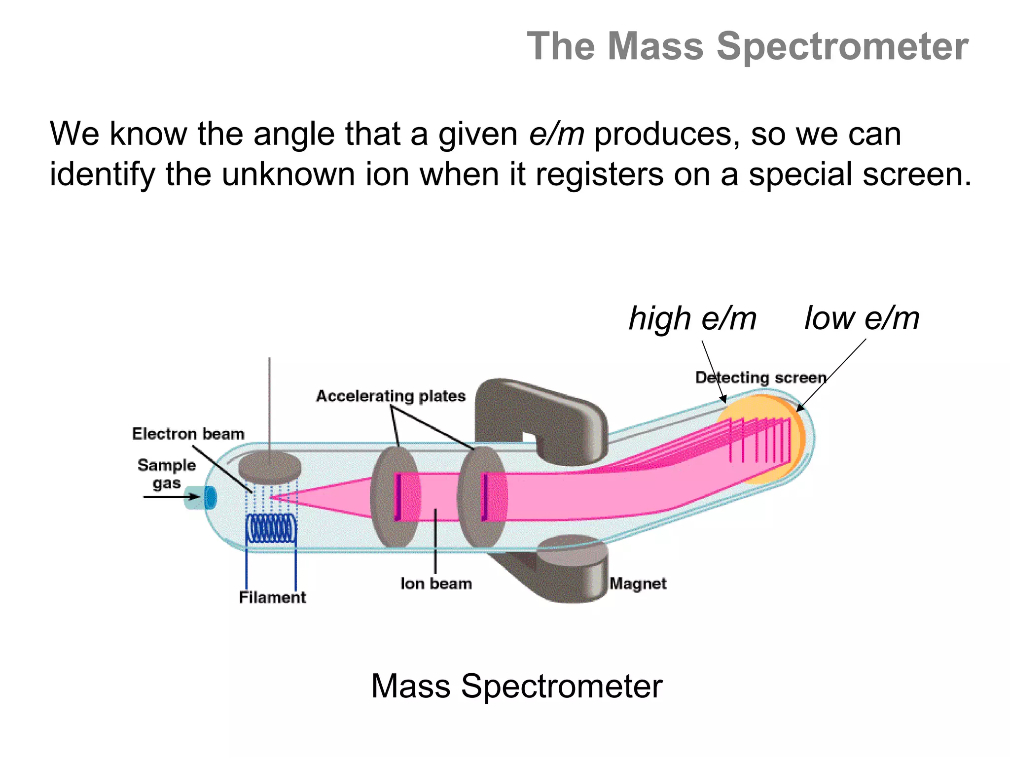 The Mass Spectrometer

We know the angle that a given e/m produces, so we can
identify the unknown ion when it registers on a special screen.



                                       high e/m    low e/m




                     Mass Spectrometer
 