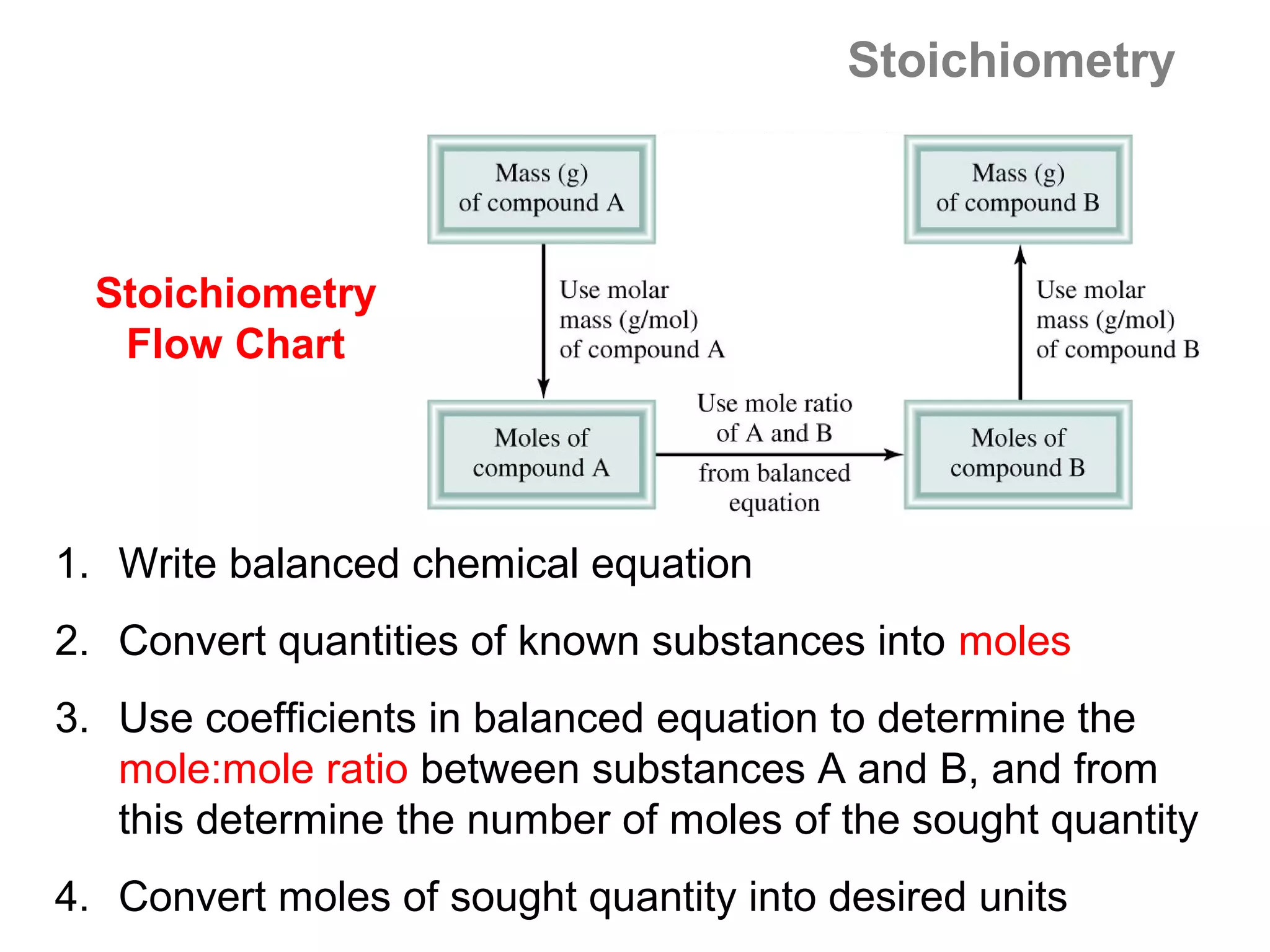 Stoichiometry



  Stoichiometry
   Flow Chart




1. Write balanced chemical equation
2. Convert quantities of known substances into moles
3. Use coefficients in balanced equation to determine the
   mole:mole ratio between substances A and B, and from
   this determine the number of moles of the sought quantity
4. Convert moles of sought quantity into desired units
 